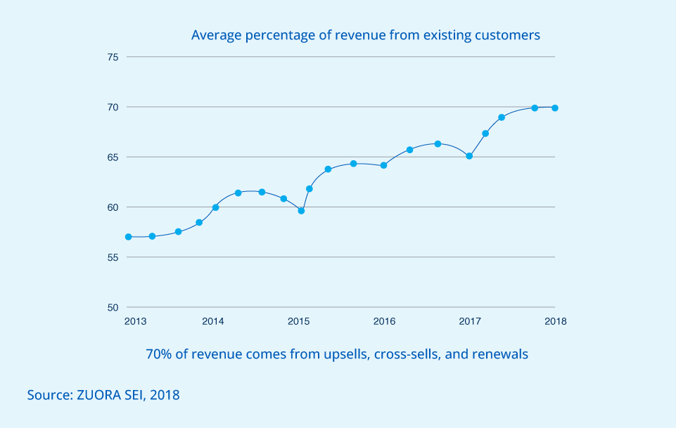 Improved customer retention & lifetime value image