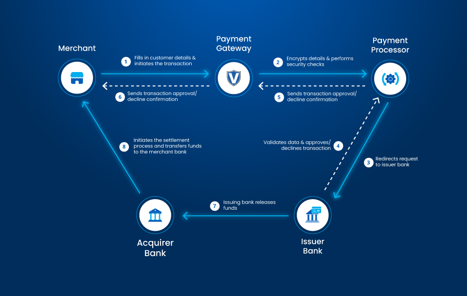 How Payment Gateway process a transaction